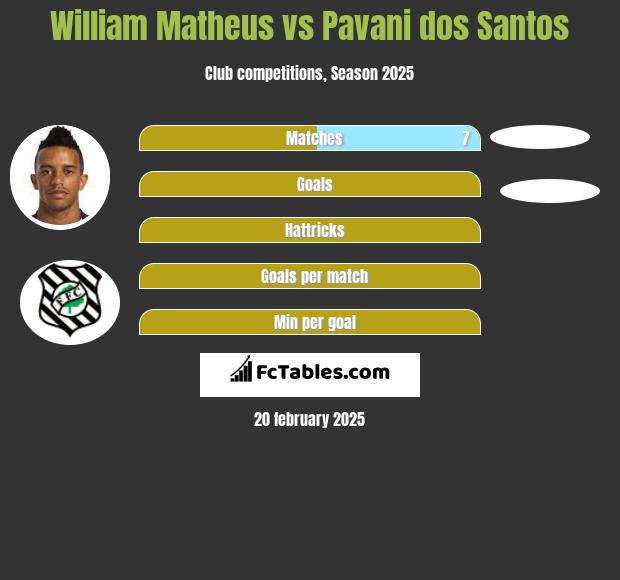 William Matheus vs Pavani dos Santos h2h player stats