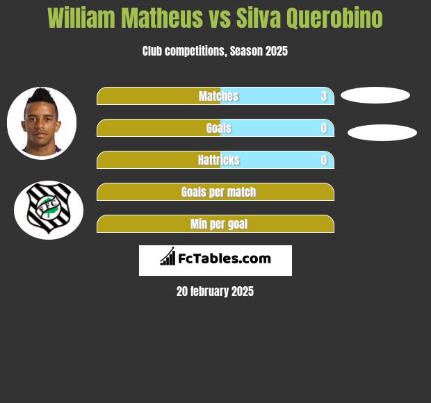 William Matheus vs Silva Querobino h2h player stats