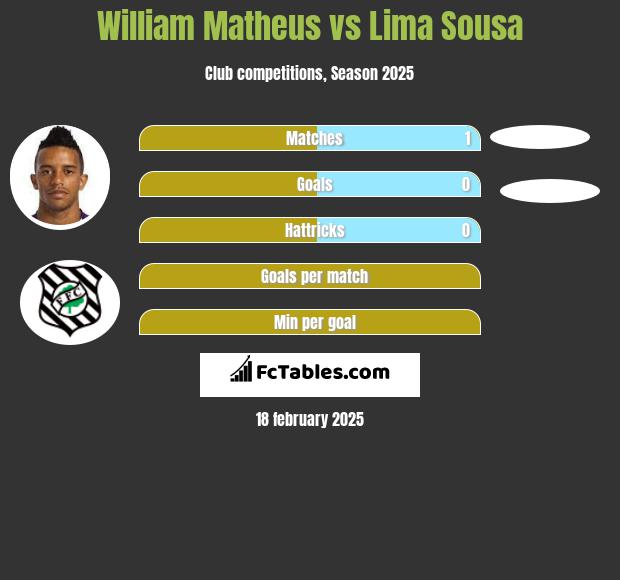 William Matheus vs Lima Sousa h2h player stats