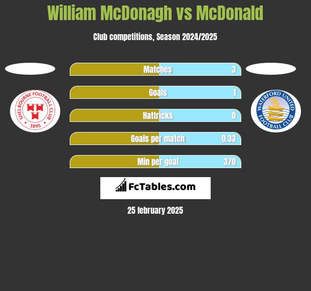 William McDonagh vs McDonald h2h player stats