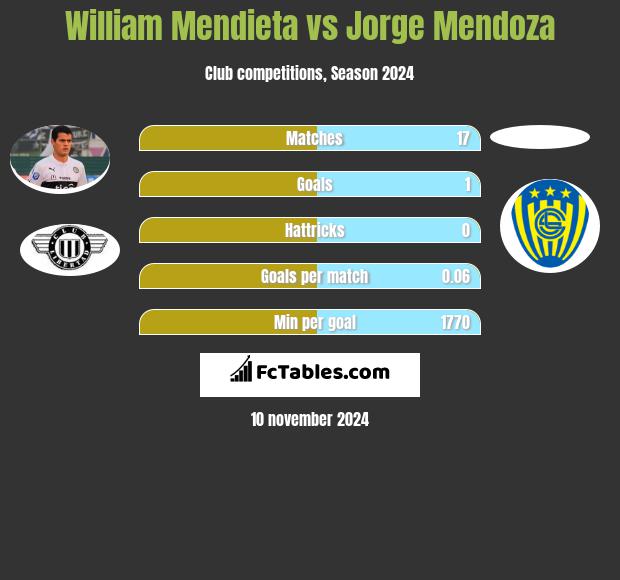 William Mendieta vs Jorge Mendoza h2h player stats