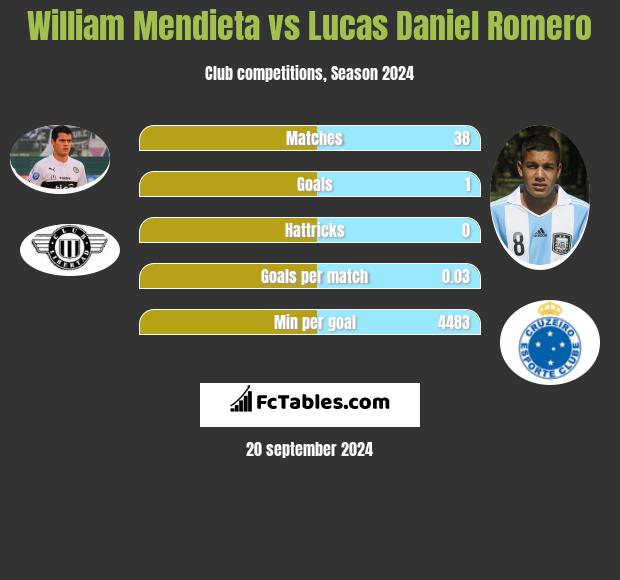 William Mendieta vs Lucas Daniel Romero h2h player stats