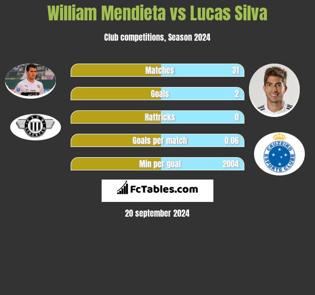 William Mendieta vs Lucas Silva h2h player stats