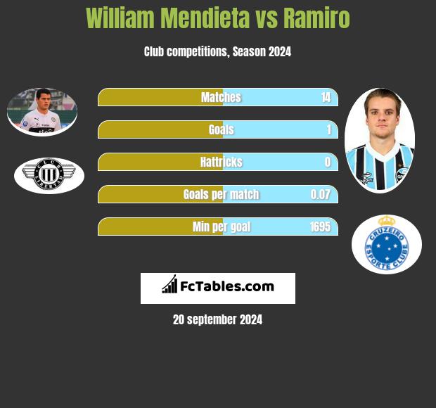 William Mendieta vs Ramiro h2h player stats