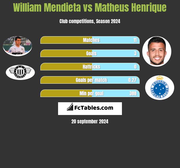 William Mendieta vs Matheus Henrique h2h player stats