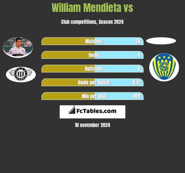 William Mendieta vs  h2h player stats