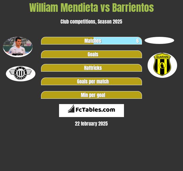 William Mendieta vs Barrientos h2h player stats