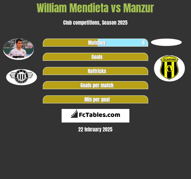 William Mendieta vs Manzur h2h player stats