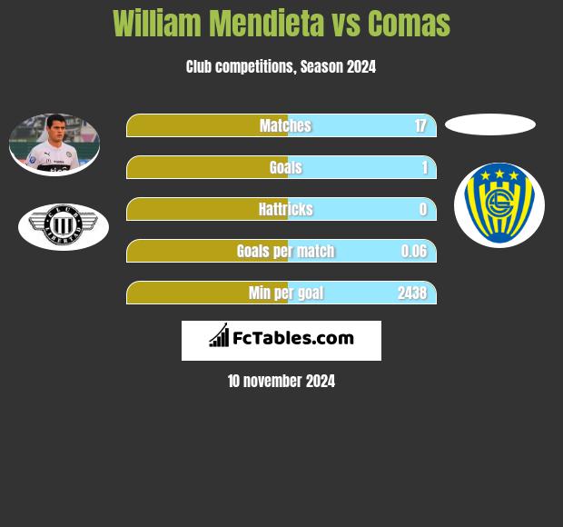 William Mendieta vs Comas h2h player stats