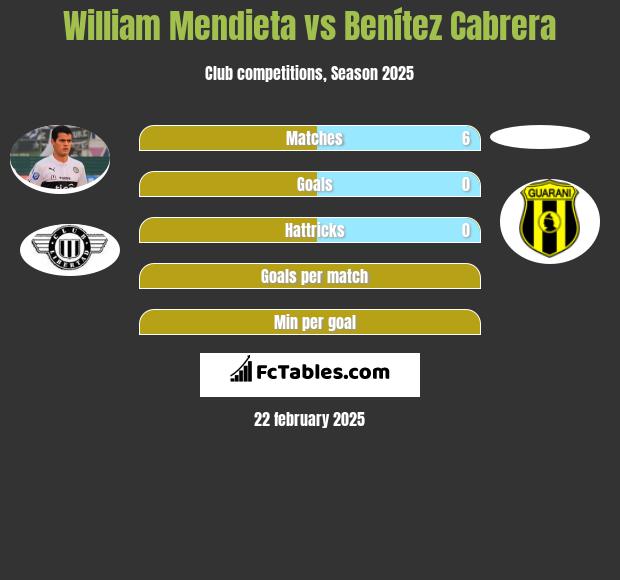 William Mendieta vs Benítez Cabrera h2h player stats