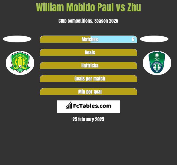 William Mobido Paul vs Zhu h2h player stats