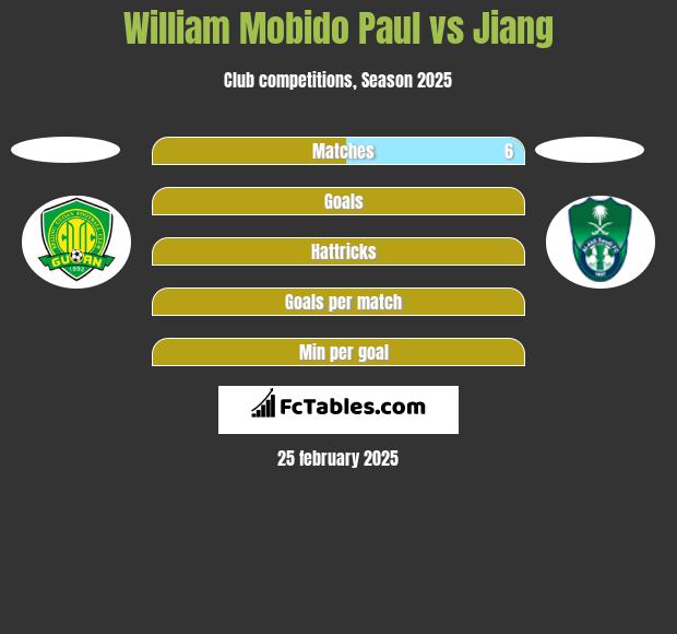 William Mobido Paul vs Jiang h2h player stats