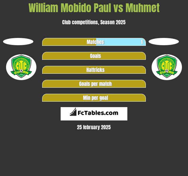 William Mobido Paul vs Muhmet h2h player stats