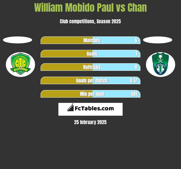 William Mobido Paul vs Chan h2h player stats