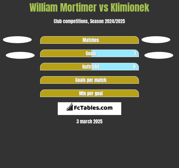 William Mortimer vs Klimionek h2h player stats