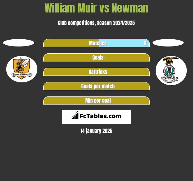 William Muir vs Newman h2h player stats