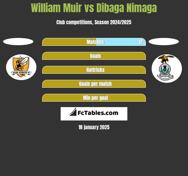 William Muir vs Dibaga Nimaga h2h player stats