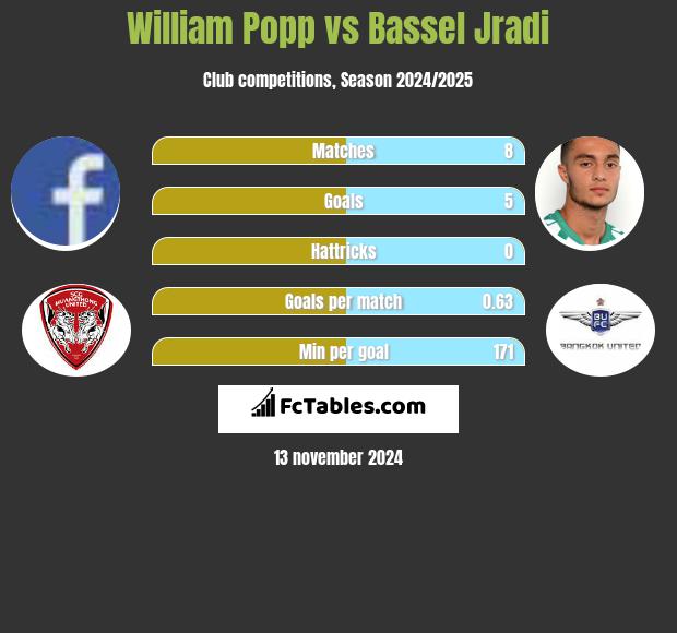 William Popp vs Bassel Jradi h2h player stats