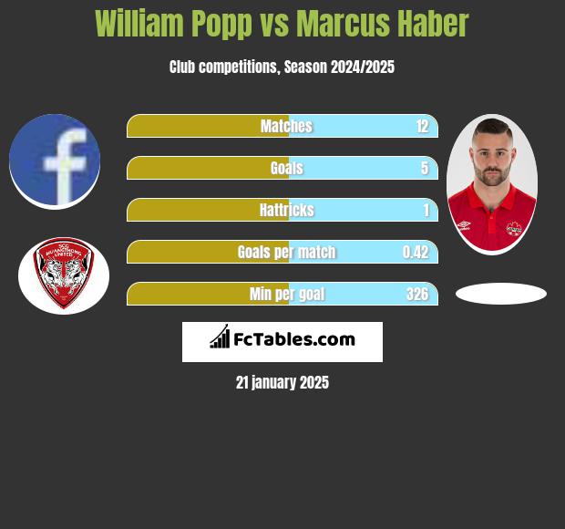 William Popp vs Marcus Haber h2h player stats