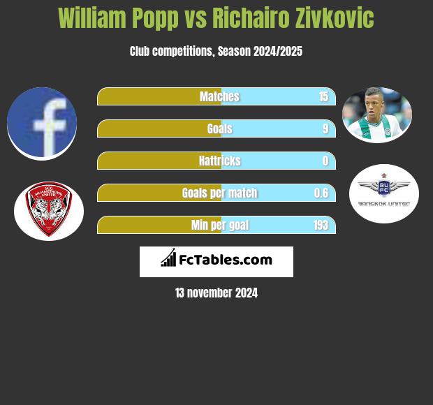 William Popp vs Richairo Zivkovic h2h player stats