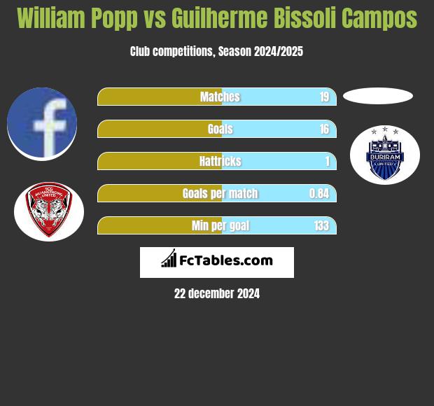 William Popp vs Guilherme Bissoli Campos h2h player stats