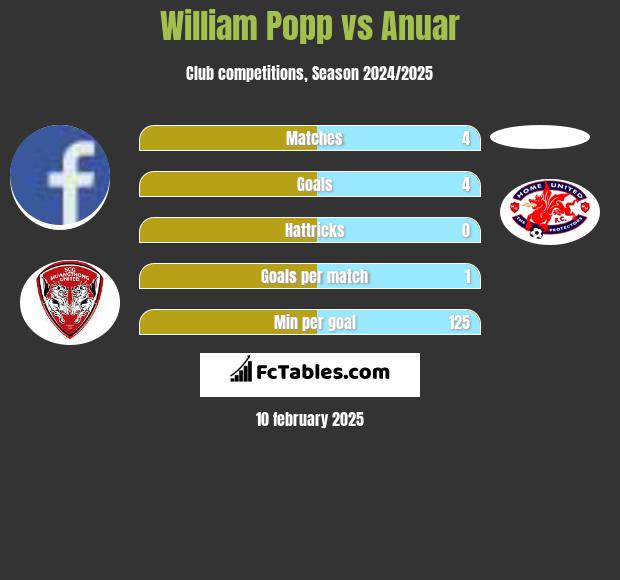 William Popp vs Anuar h2h player stats