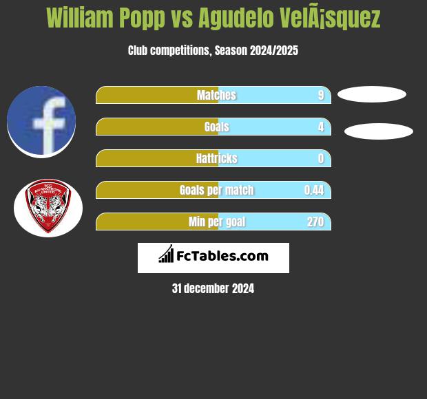 William Popp vs Agudelo VelÃ¡squez h2h player stats