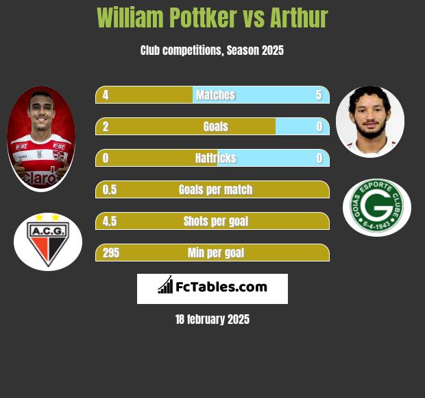 William Pottker vs Arthur h2h player stats