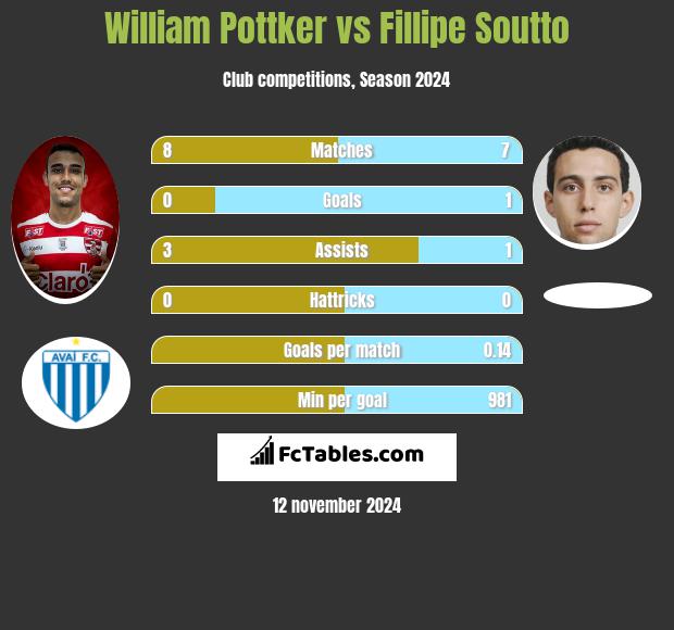 William Pottker vs Fillipe Soutto h2h player stats