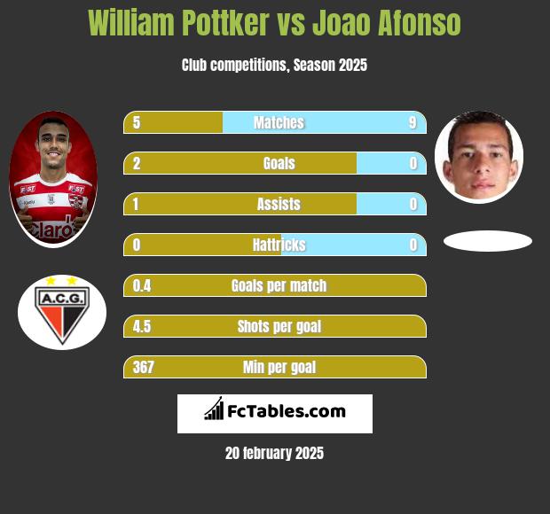 William Pottker vs Joao Afonso h2h player stats