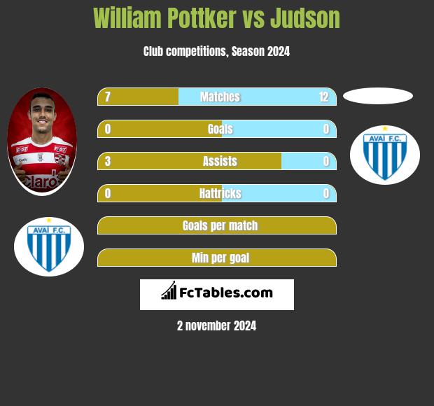 William Pottker vs Judson h2h player stats