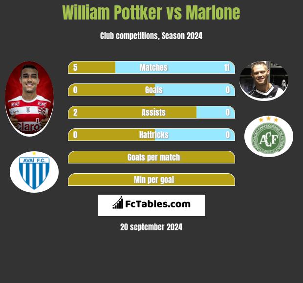 William Pottker vs Marlone h2h player stats