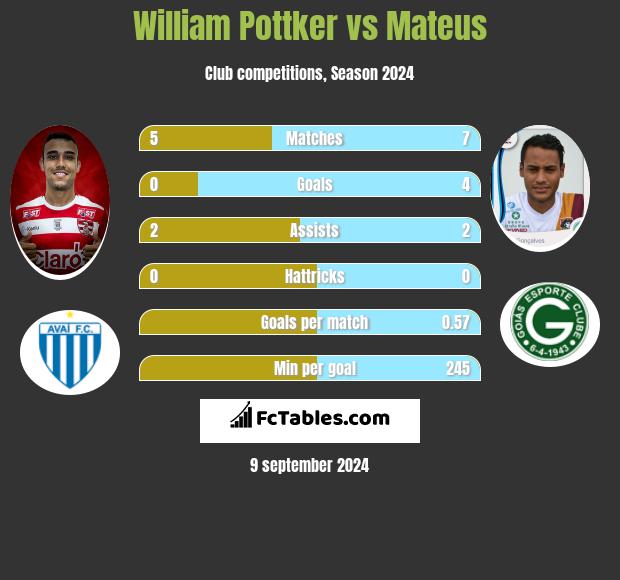 William Pottker vs Mateus h2h player stats