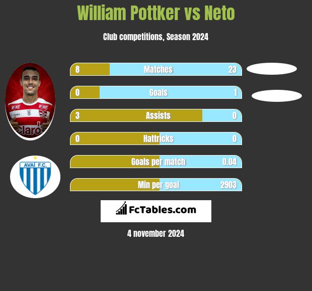 William Pottker vs Neto h2h player stats