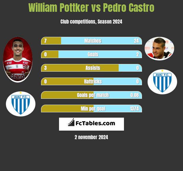 William Pottker vs Pedro Castro h2h player stats