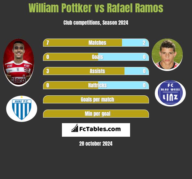 William Pottker vs Rafael Ramos h2h player stats