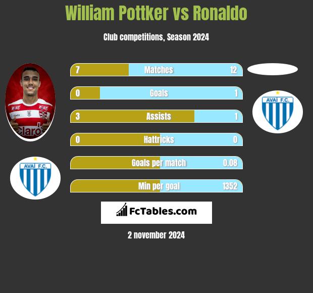 William Pottker vs Ronaldo h2h player stats