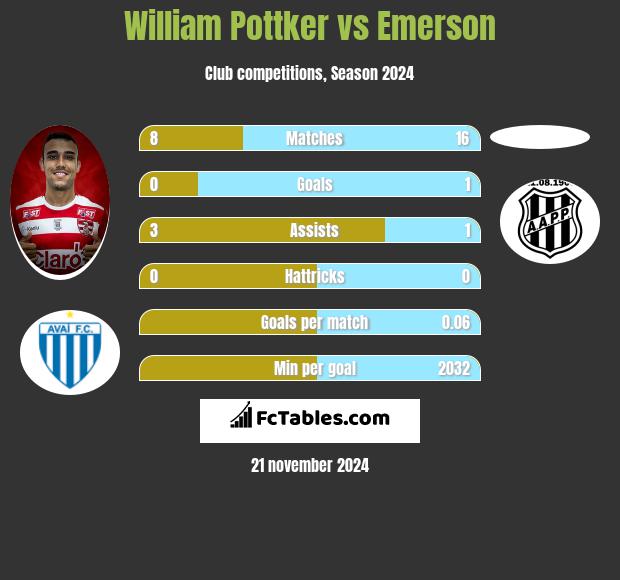 William Pottker vs Emerson h2h player stats