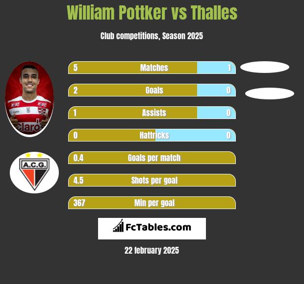 William Pottker vs Thalles h2h player stats