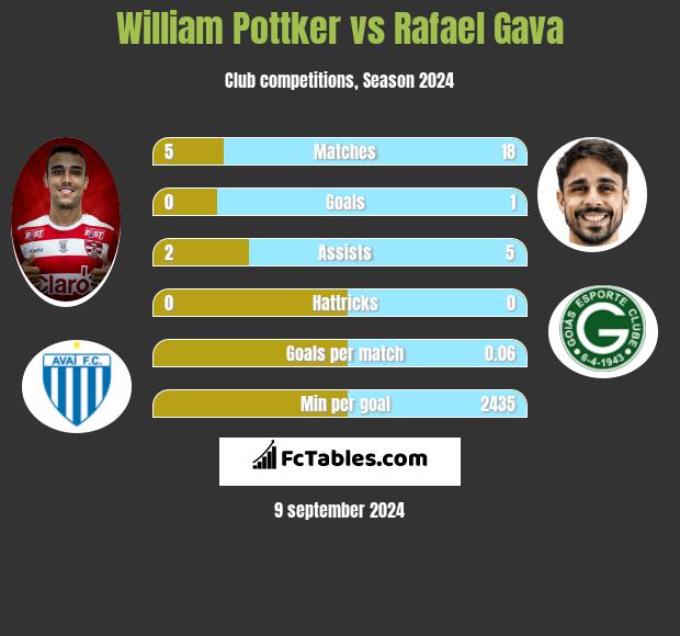 William Pottker vs Rafael Gava h2h player stats