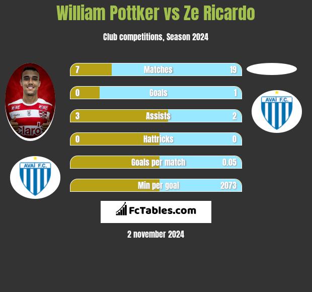 William Pottker vs Ze Ricardo h2h player stats