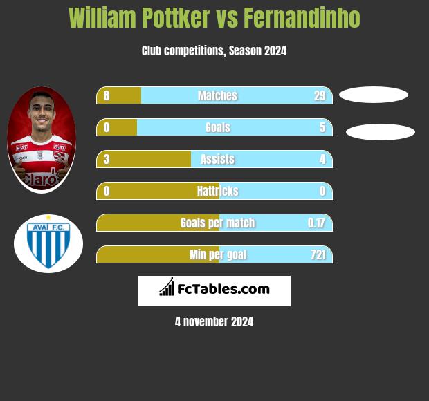 William Pottker vs Fernandinho h2h player stats