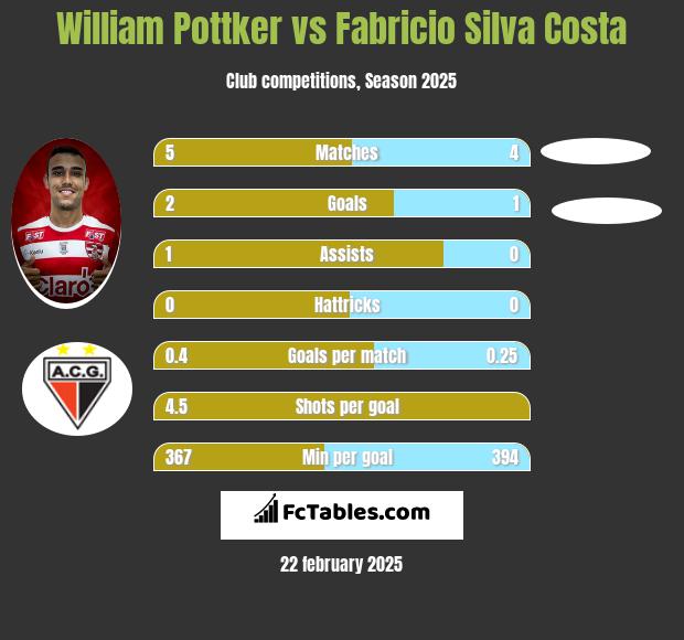 William Pottker vs Fabricio Silva Costa h2h player stats