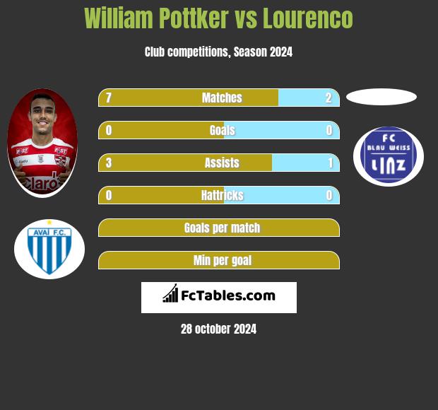 William Pottker vs Lourenco h2h player stats