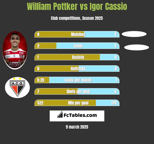 William Pottker vs Igor Cassio h2h player stats