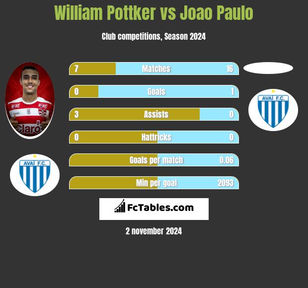 William Pottker vs Joao Paulo h2h player stats