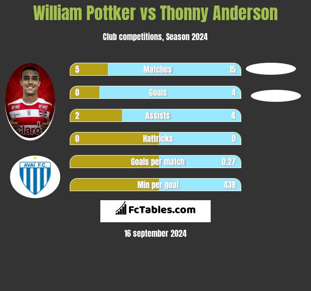 William Pottker vs Thonny Anderson h2h player stats