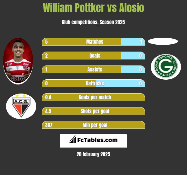 William Pottker vs Alosio h2h player stats