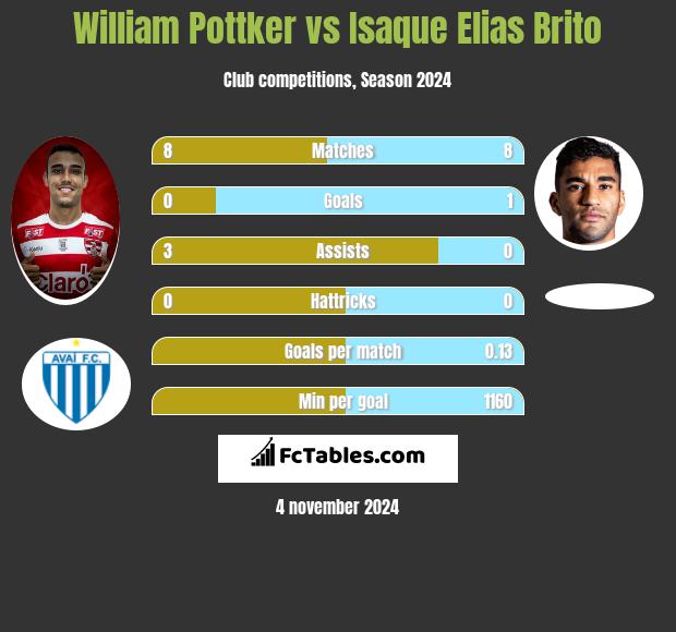 William Pottker vs Isaque Elias Brito h2h player stats