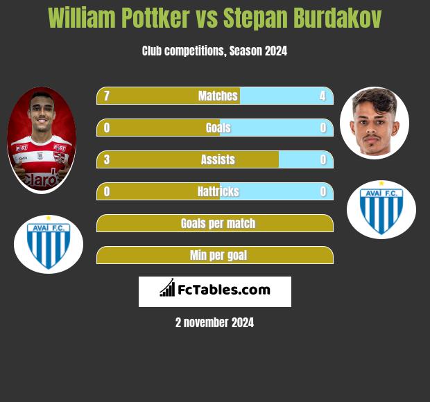 William Pottker vs Stepan Burdakov h2h player stats